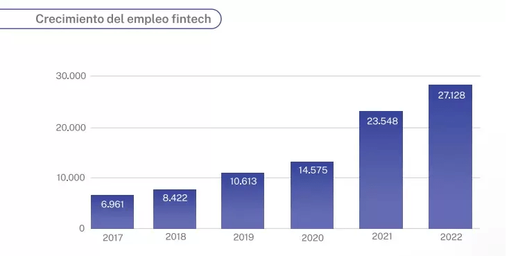 En los últimos 5 años se cuadriplicaron los puestos de trabajos en Fintech