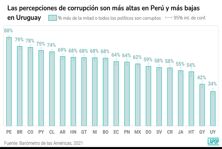 Perú: líder del ranking de corrupción en LATAM