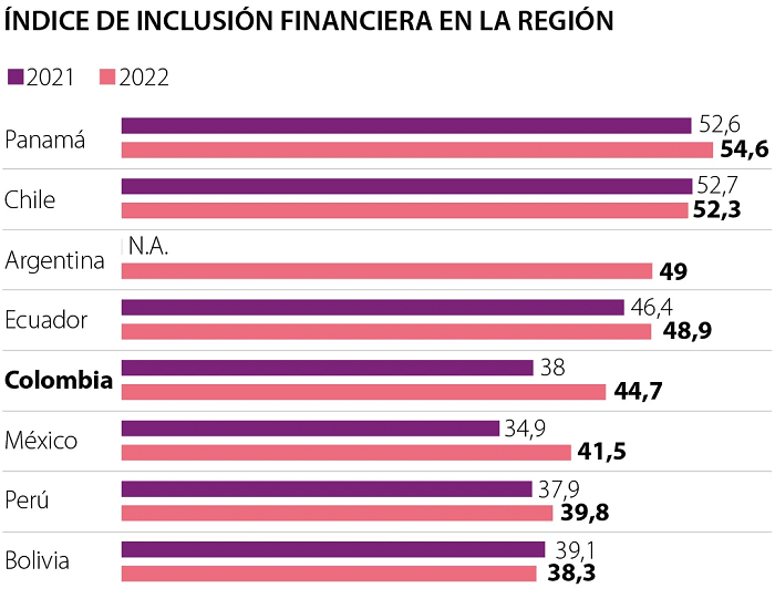 Inclusión financiera: Colombia en el top 5 de la región