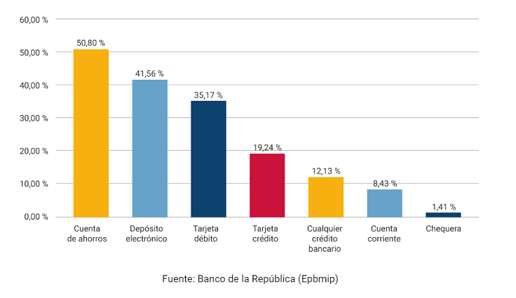 Los medios de pago más usados en Colombia