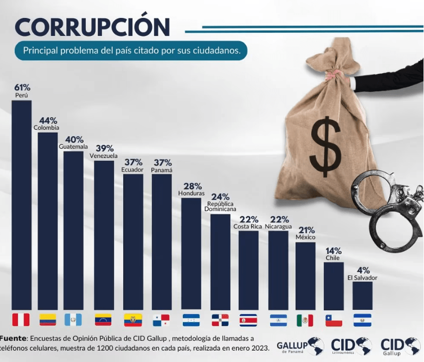 Corrupción: el principal problema en Colombia
