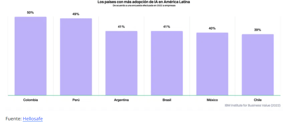 Adopción de IA: Perú y Colombia, los más avanzados de LATAM