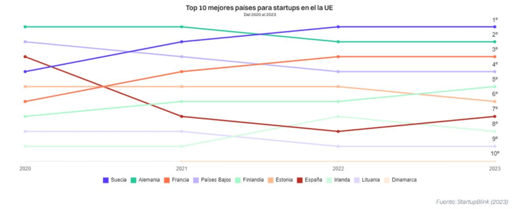 Situación del ecosistema de startups en España